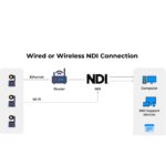 OBSBOT NDI License Key για την OBSBOT Tail Air PTZ Camera - Image 3